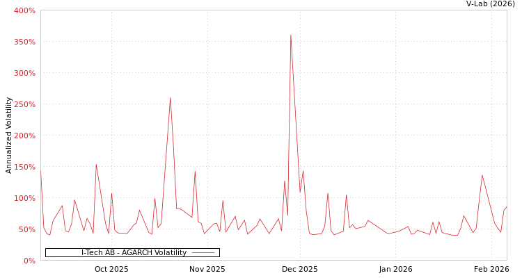 graph of I-Tech AB AGARCH