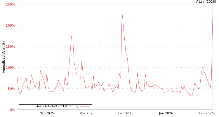 graph of I-Tech AB APARCH
