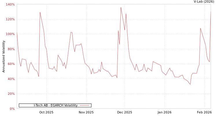 graph of I-Tech AB EGARCH