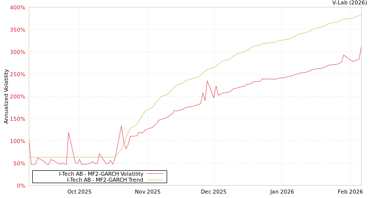 graph of I-Tech AB MF2-GARCH