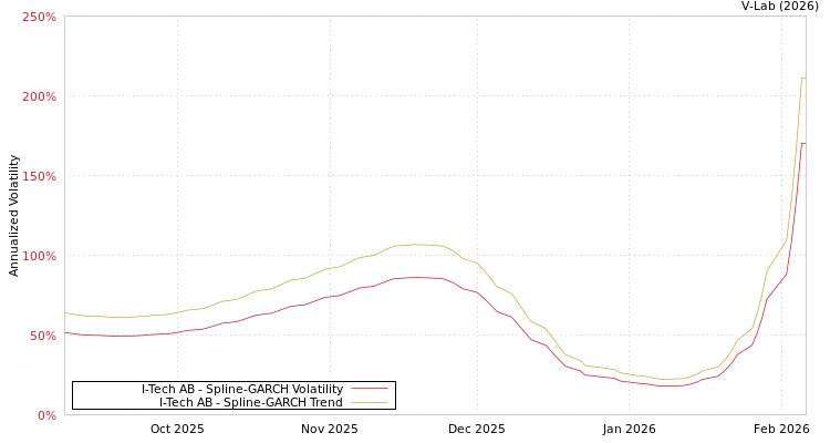 graph of I-Tech AB SGARCH