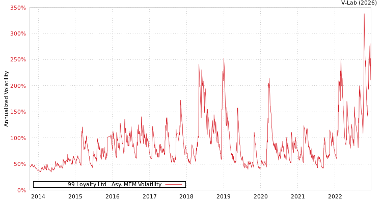 graph of 99 Loyalty Ltd AMEM