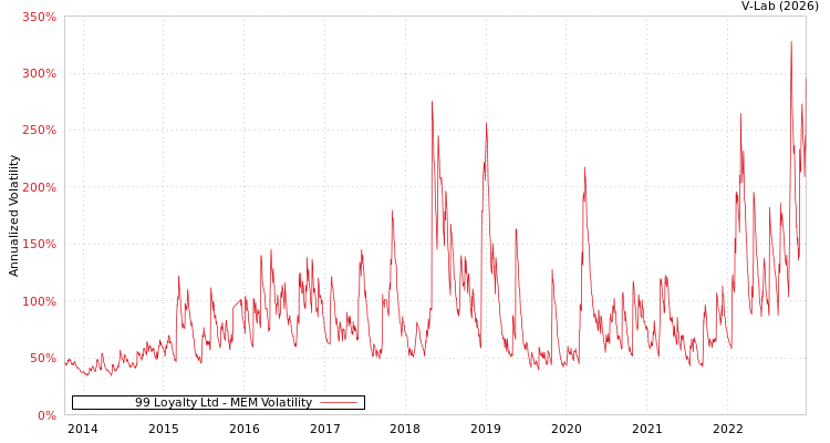 graph of 99 Loyalty Ltd MEM