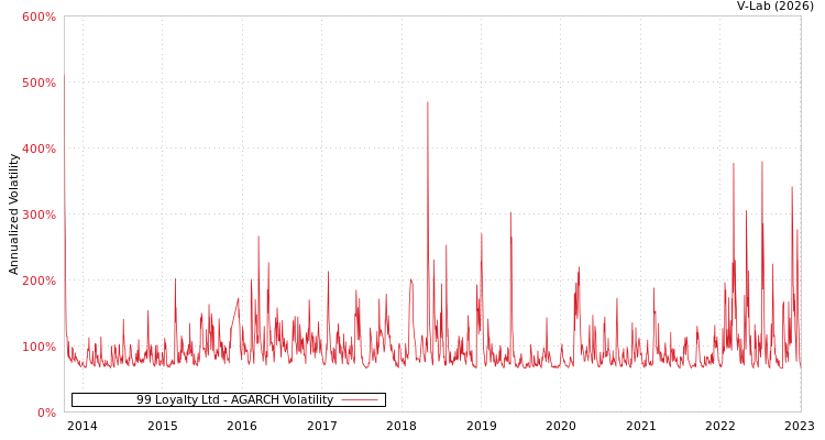 graph of 99 Loyalty Ltd AGARCH