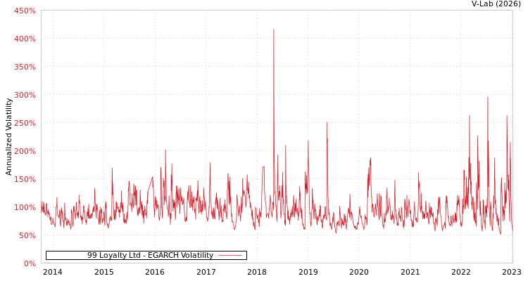 graph of 99 Loyalty Ltd EGARCH