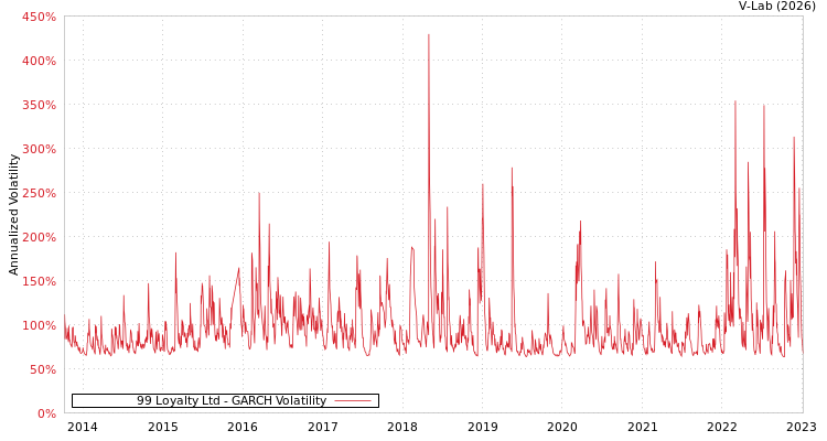 graph of 99 Loyalty Ltd GARCH