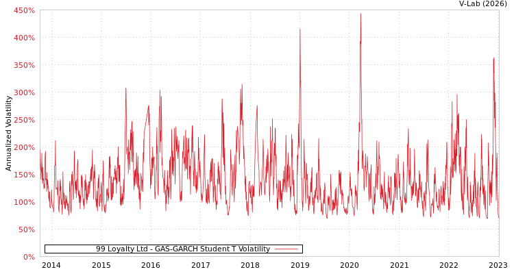 graph of 99 Loyalty Ltd GAS-GARCH-T