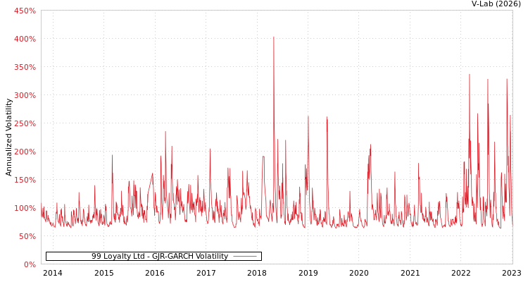 graph of 99 Loyalty Ltd GJR-GARCH