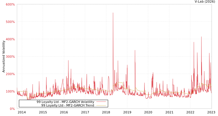 graph of 99 Loyalty Ltd MF2-GARCH