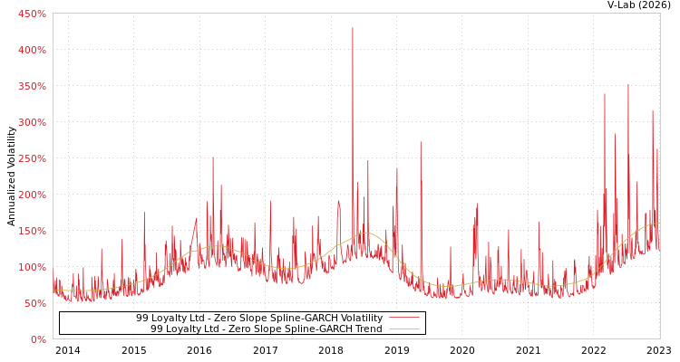 graph of 99 Loyalty Ltd S0GARCH