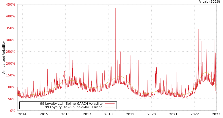 graph of 99 Loyalty Ltd SGARCH