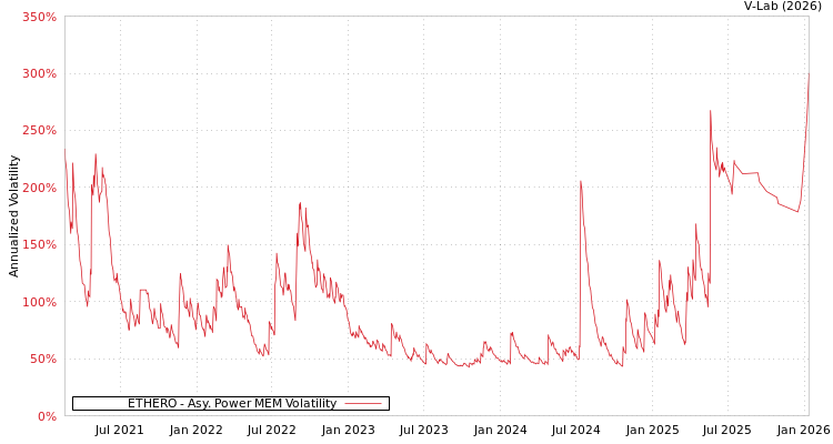 graph of ETHERO APMEM