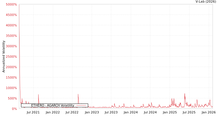 graph of ETHERO AGARCH
