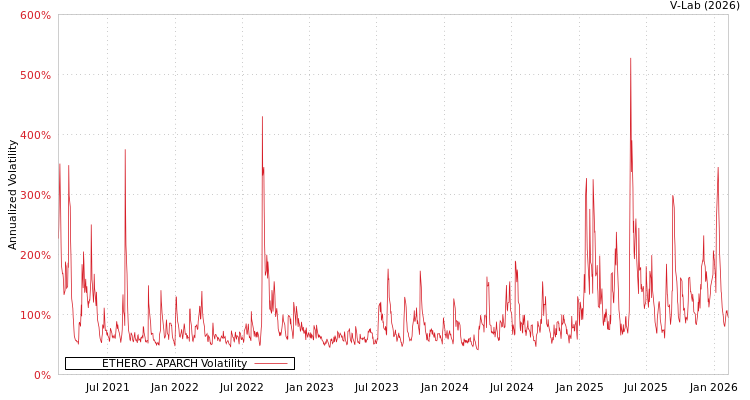 graph of ETHERO APARCH