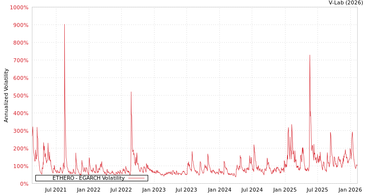 graph of ETHERO EGARCH