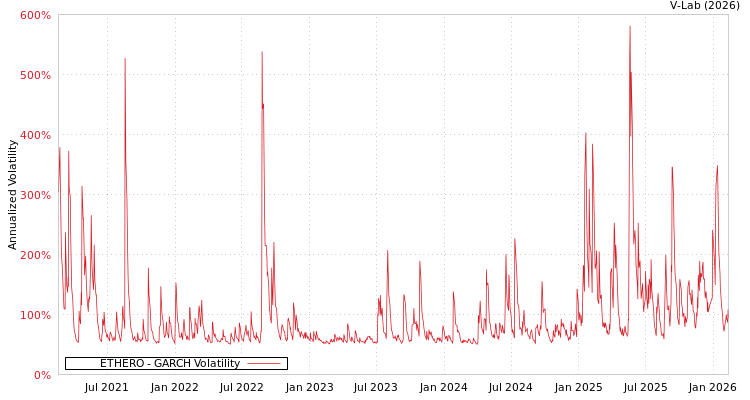graph of ETHERO GARCH