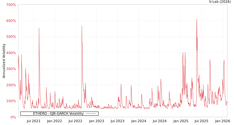 graph of ETHERO GJR-GARCH