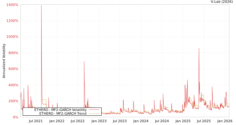 graph of ETHERO MF2-GARCH