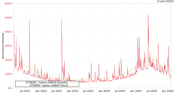 graph of ETHERO SGARCH