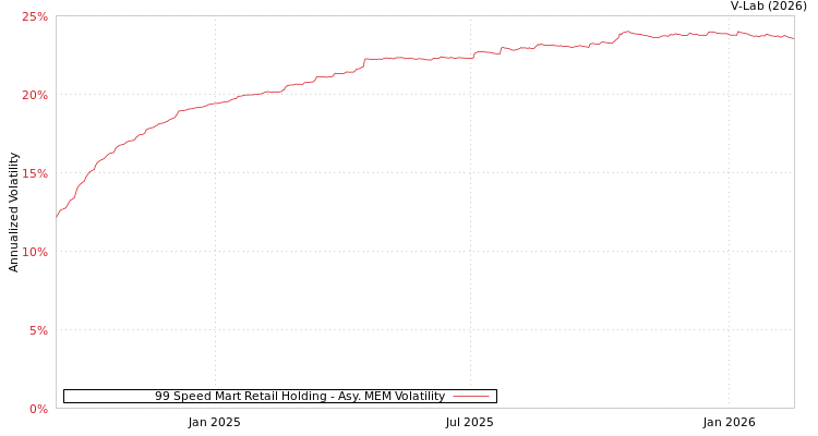 graph of 99 Speed Mart Retail Holding AMEM