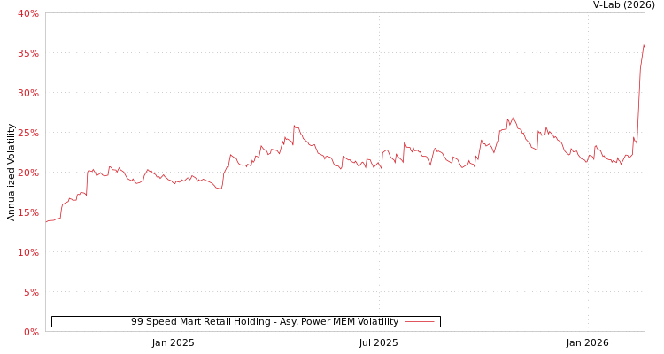graph of 99 Speed Mart Retail Holding APMEM
