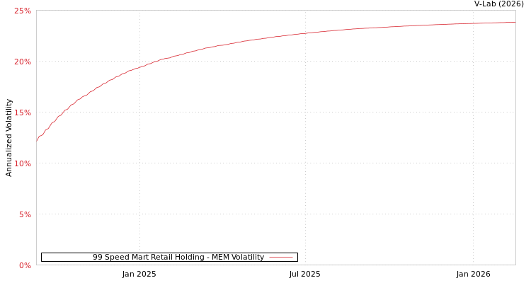 graph of 99 Speed Mart Retail Holding MEM