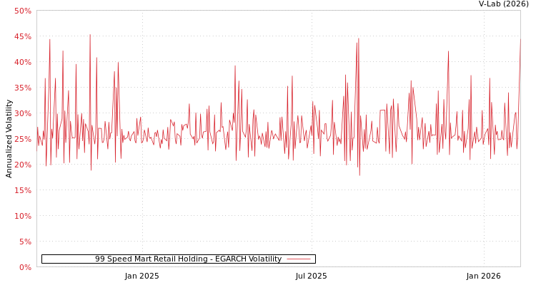 graph of 99 Speed Mart Retail Holding EGARCH