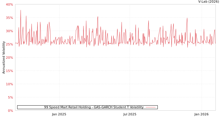 graph of 99 Speed Mart Retail Holding GAS-GARCH-T