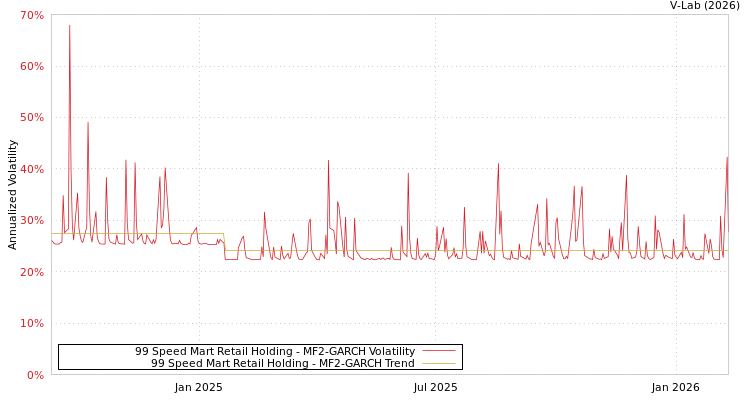 graph of 99 Speed Mart Retail Holding MF2-GARCH