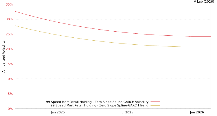 graph of 99 Speed Mart Retail Holding S0GARCH