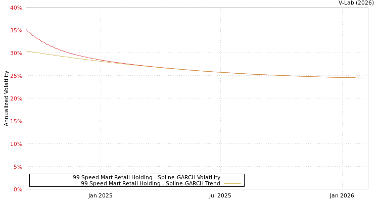 graph of 99 Speed Mart Retail Holding SGARCH