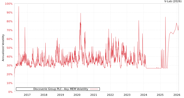 graph of Discoverie Group PLC AMEM