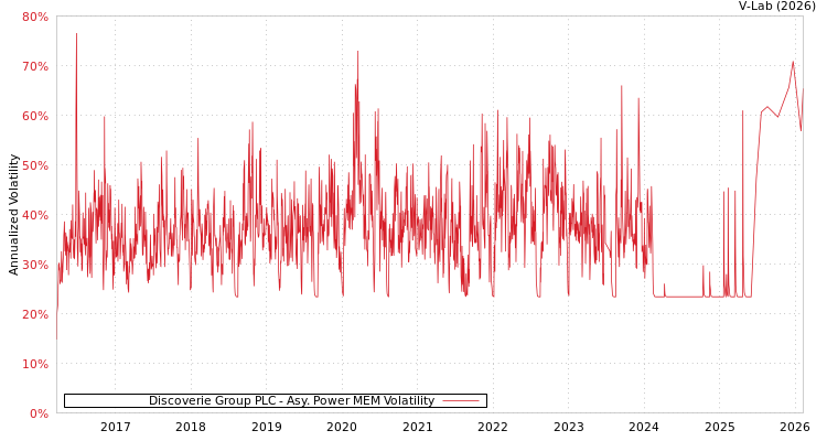 graph of Discoverie Group PLC APMEM