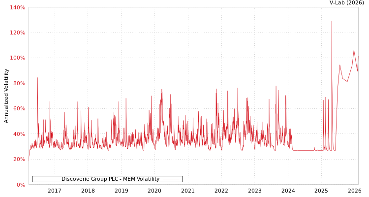 graph of Discoverie Group PLC MEM