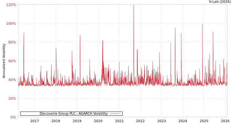 graph of Discoverie Group PLC AGARCH