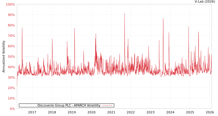 graph of Discoverie Group PLC APARCH