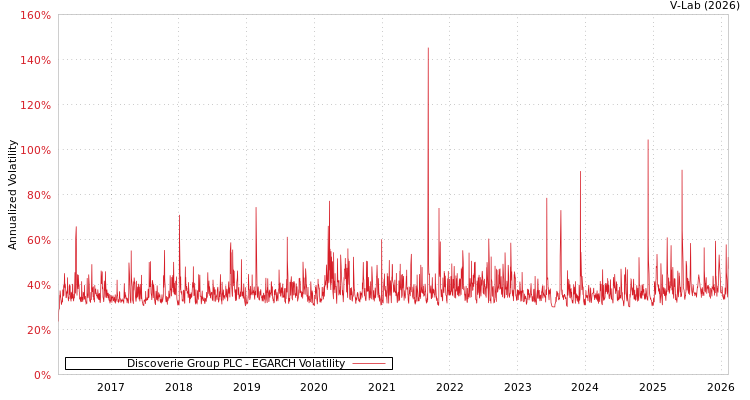graph of Discoverie Group PLC EGARCH