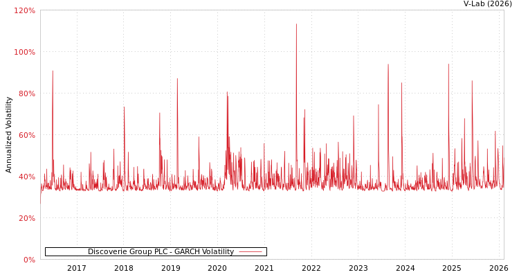 graph of Discoverie Group PLC GARCH
