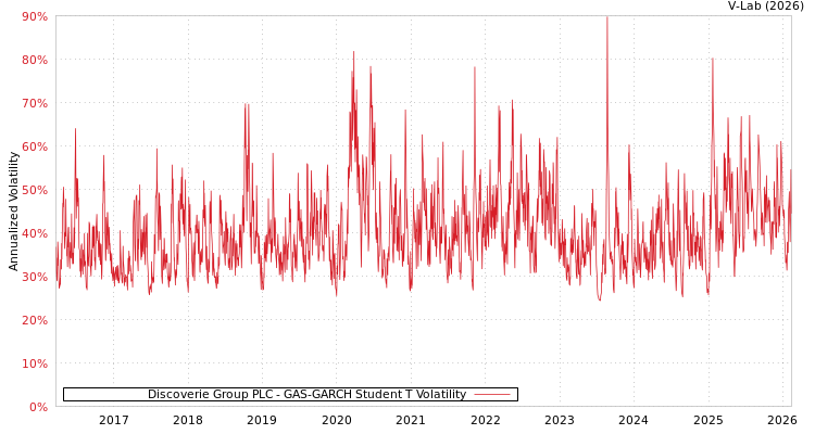 graph of Discoverie Group PLC GAS-GARCH-T