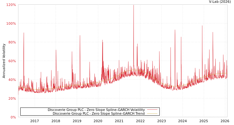 graph of Discoverie Group PLC S0GARCH