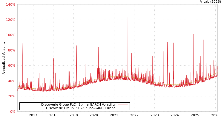 graph of Discoverie Group PLC SGARCH