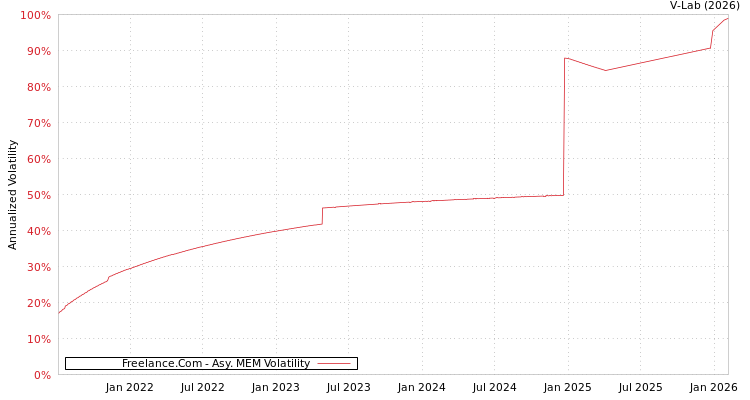 graph of Freelance.Com AMEM