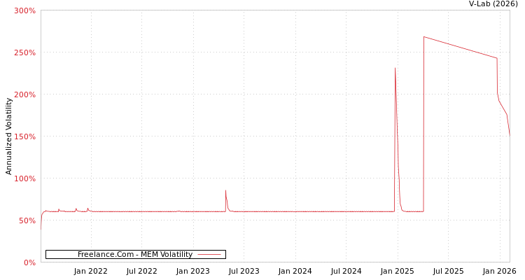 graph of Freelance.Com MEM