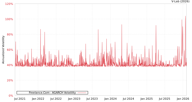 graph of Freelance.Com AGARCH