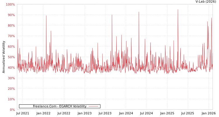 graph of Freelance.Com EGARCH