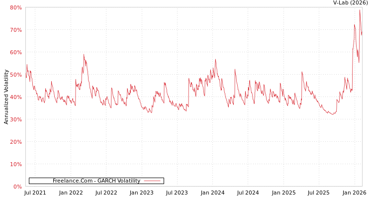 graph of Freelance.Com GARCH