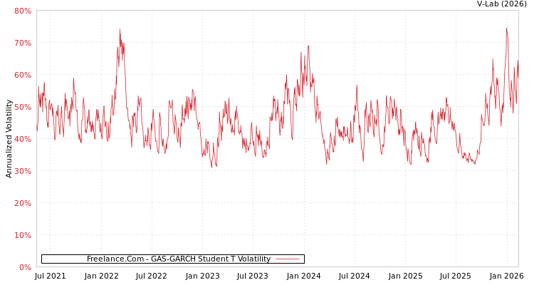 graph of Freelance.Com GAS-GARCH-T