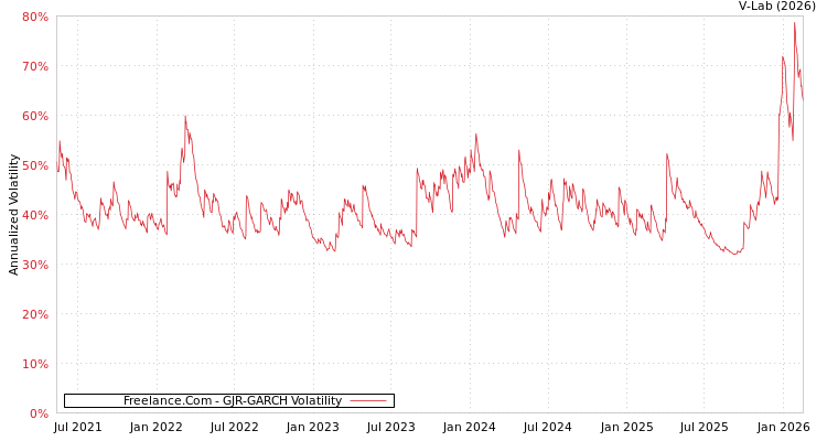 graph of Freelance.Com GJR-GARCH