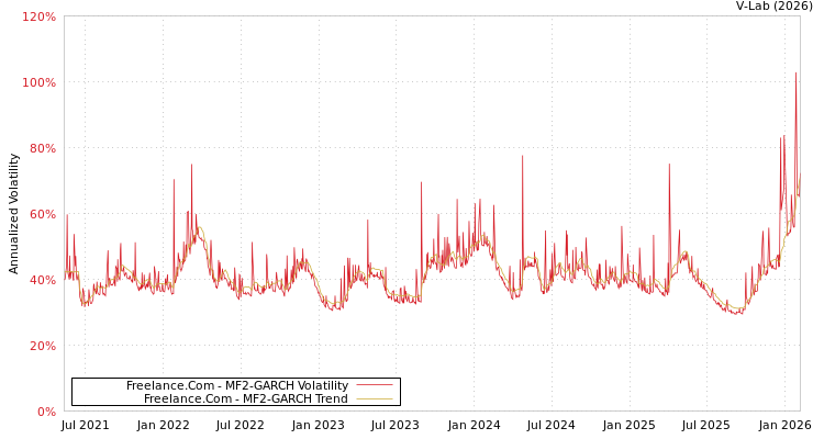 graph of Freelance.Com MF2-GARCH