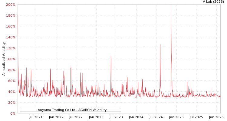 graph of Aoyama Trading Co Ltd AGARCH